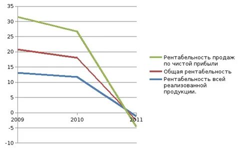 Показатель рентабельности представляет