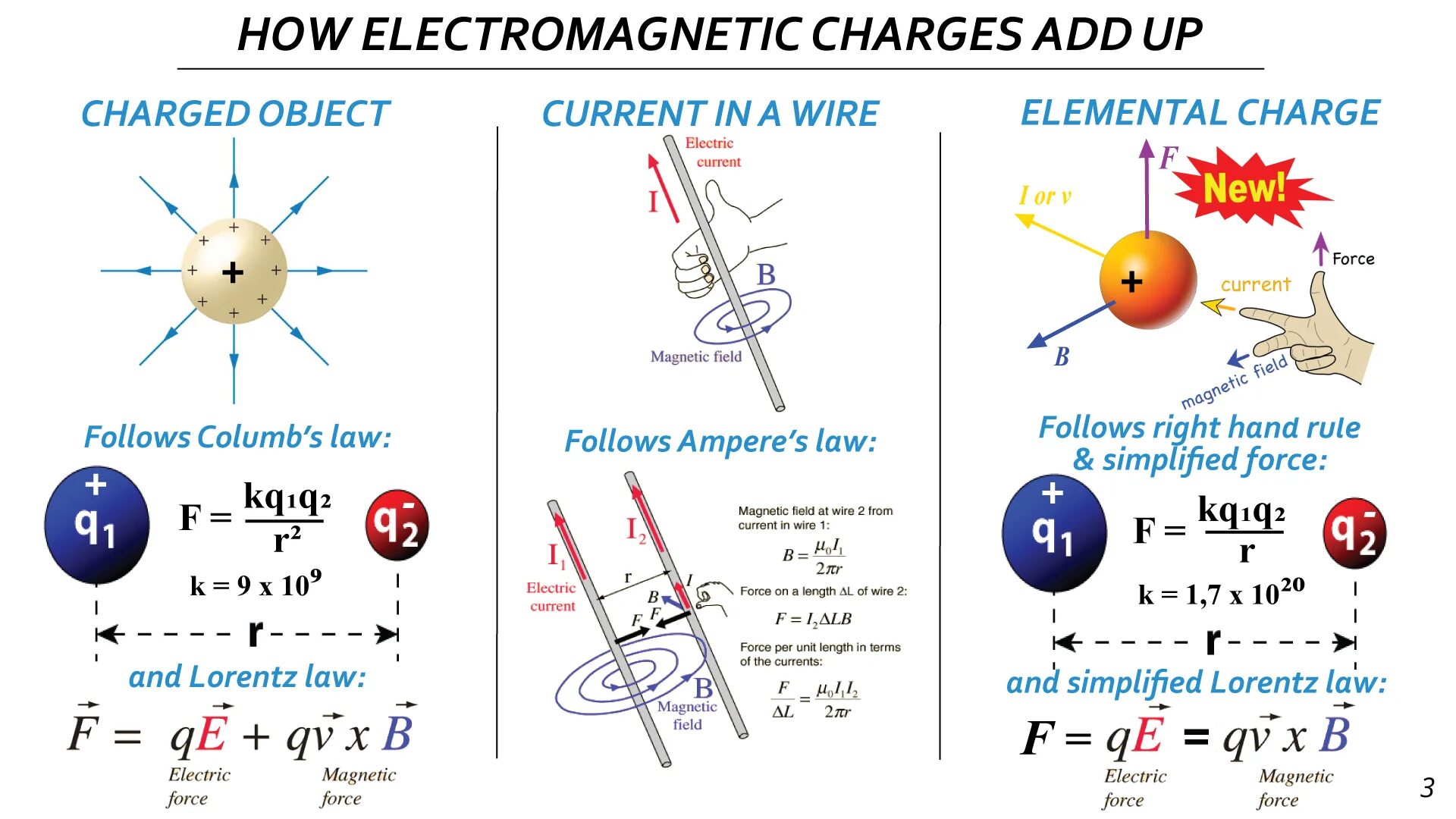 Electromagnetic Force. Electrostatic Force. Law of electromagnetic Force. Law of electrical and Magnetic Force. Current object