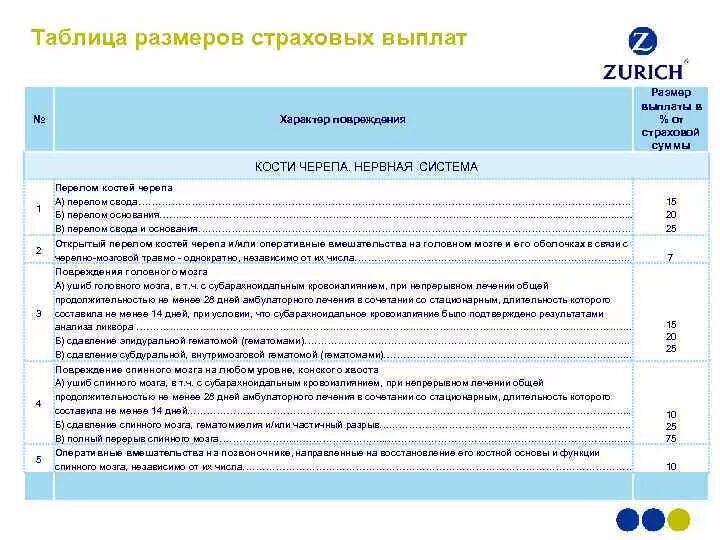 Получение страховки после травмы. Таблица размеров страховых выплат вск. Вск страхование таблица размеров страховых выплат. Таблица выплат по страхованию от несчастных случаев вск. СОГАЗ сумма страховых выплат.