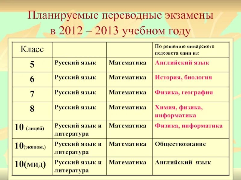 Переводные 8 класс математика. Какие экзамены в 8 классе. Какие экзамены сдают и в каких классах. Какие экзамены сдают в 5 классе. Переводные экзамены в 8 классе.