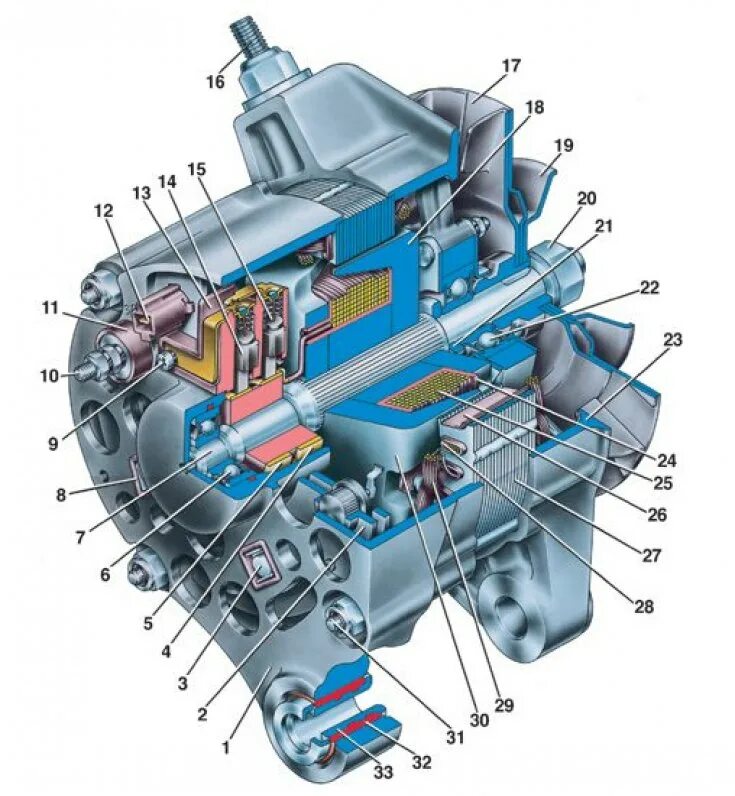Задняя часть генератора ваз 2110. Генератор автомобильный устройство и принцип работы г. Автомобильный генератор переменного тока. Принцип работы генератора ваз. Строение генератора ваз 2110.