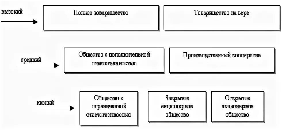 Органы товарищества на вере. Товарищество на вере прекращение деятельности. Имущество товарищества на вере. Плюсы товарищества на вере. Исполнительный орган товарищества на вере.