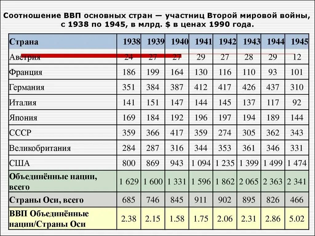 Результаты сша германия. ВВП стран после второй мировой войны. ВВП стран во время второй мировой войны. ВВП стран перед второй мировой.