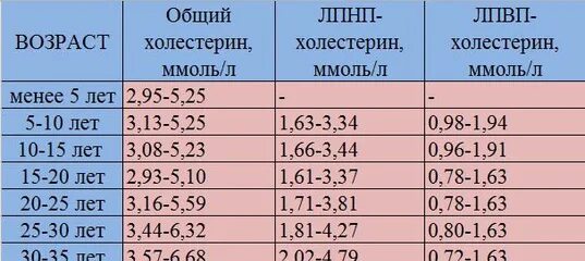 Норма лпнп в крови у мужчин. Норма холестерина по возрасту. Таблица холестерина по возрасту. Таблица нормы холестерина по возрасту и по полу. Таблица норм холестерина по возрасту.