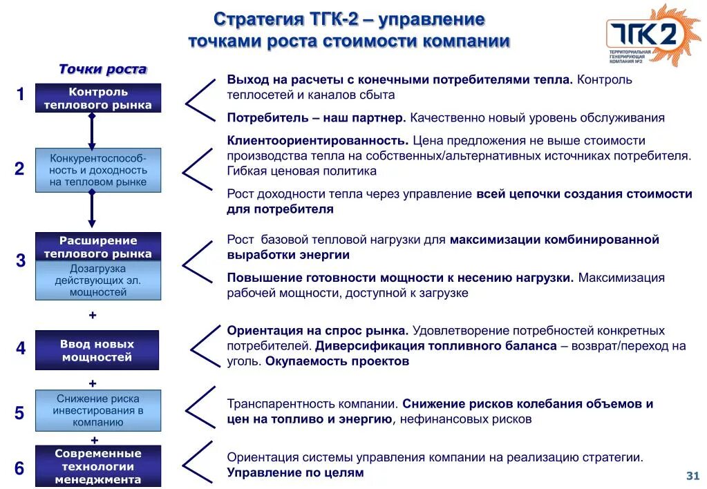 Тест для потребителей тепловой энергии. Стратегии роста компании. Стратегии роста предприятия менеджмент. Драйверы роста компании. Стратегии управляющей компании.