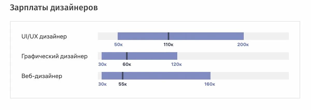 Сколько зарабатывают дизайнеры в месяц в москве. Графический дизайнер зарплата. Зарплата дизайнера. Заработная плата веб дизайнера. Веб дизайнер зарплата.