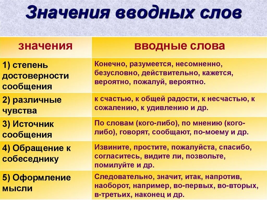 Что такое вводное слово в русском языке. Вводные слова правило. Водный. Водные слова. Значение вводных слов.