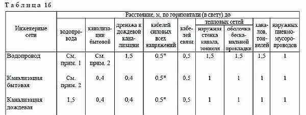 Схема прокладки канализационных труб. Расстояние от водопровода до колодца. Схема расположения канализационных труб в частном доме. Схема расположения канализации на участке. Схема установки септика на участке 6.