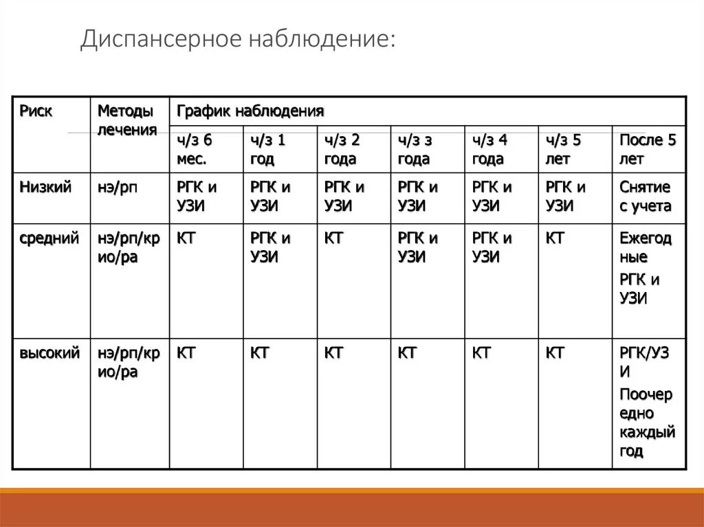 Диспансерное наблюдение диагнозы. Таблица диспансерного наблюдения. План диспансерного наблюдения детям при. Схема диспансерного наблюдения. Схема диспансерного наблюдения для пациентов.