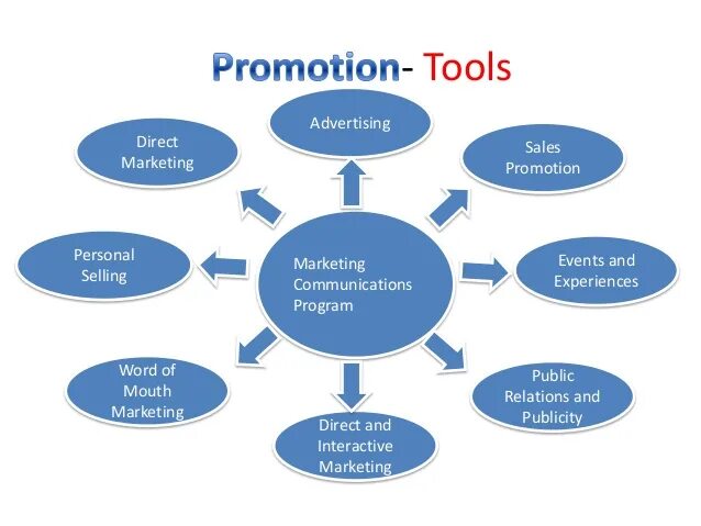 Ads tools. Promotion marketing. Маркетинг промоушн. Promotional Tools. Promotion marketing Mix.