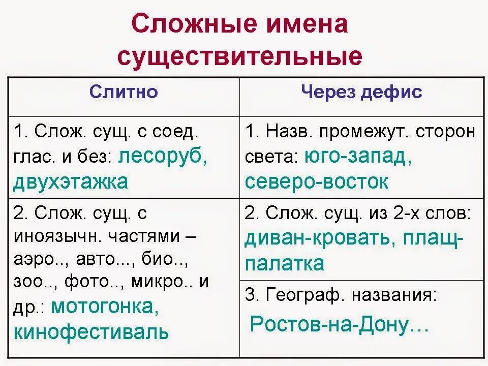 Правописание сложных имен существительных правило. Имя существительное правописание сложных имен существительных. Правила правописания сложных существительных. Дефисное написание сложных имен существительных. Как пишется слово сквозь