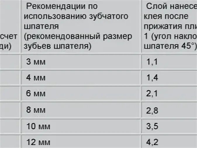 Толщина слоя клея для плитки пола. Толщина клея для плитки 40 на 20. Толщина плиточного клея для керамогранита 10 мм на стену. Калькулятор плиточного клея на 1м2. Максимальный слой плиточного клея