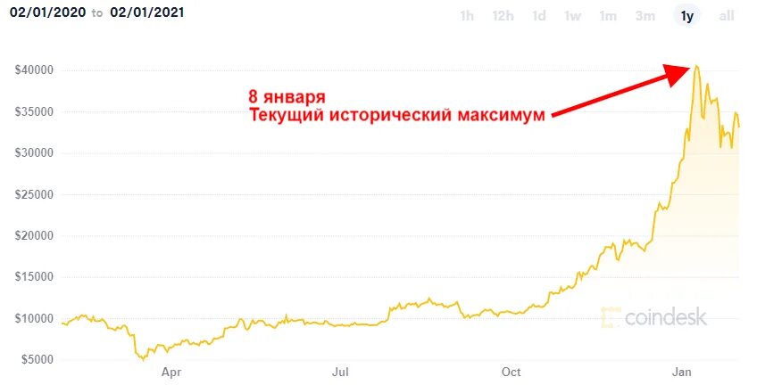 Стоимость биткоина в 2010. Максимум btc. Доминация биткоина над альткоинами таблица. Bitcoin maxima. Пик курса биткоина.