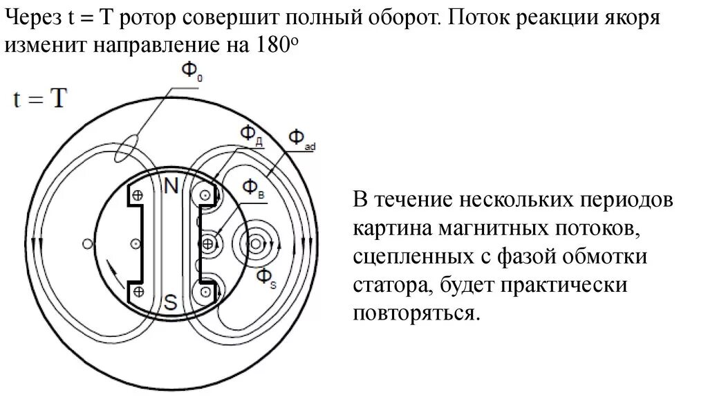 Полный оборот 3 3 1 1. Поток ротора. Изменение направления тока ротора на обратное?. Реакция якоря. Кз ротор.