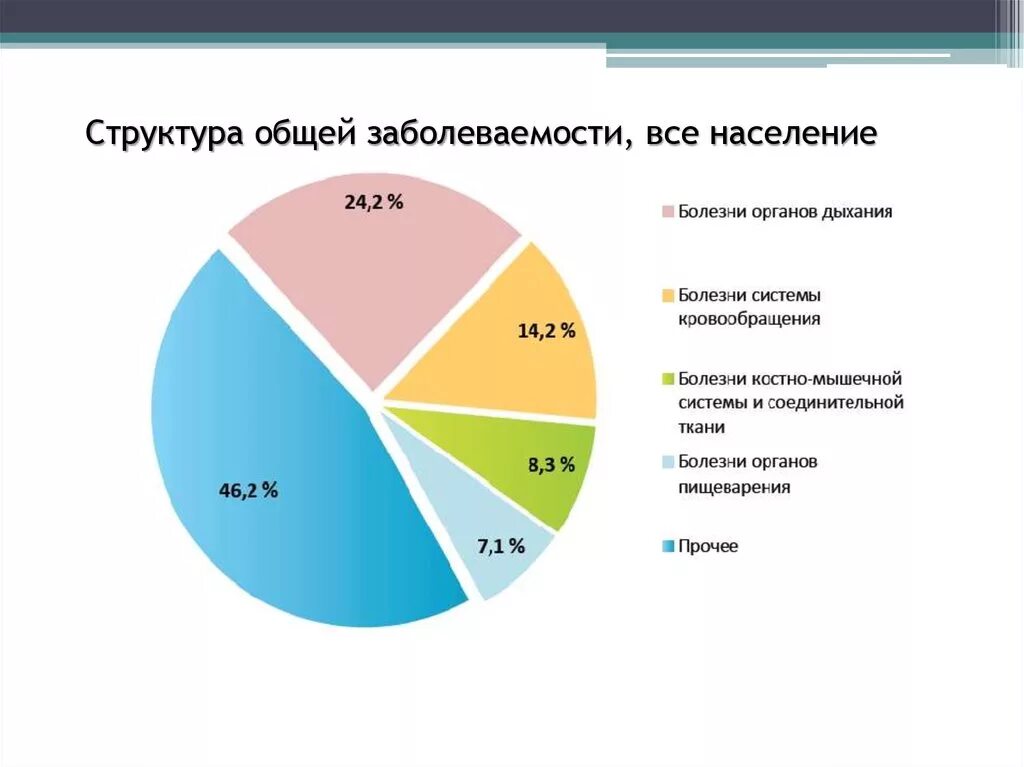 Болезни жителей города. Структура общей заболеваемости диаграмма. Структура первичной заболеваемости. Структура заболеваемости в мире. График общей заболеваемости.