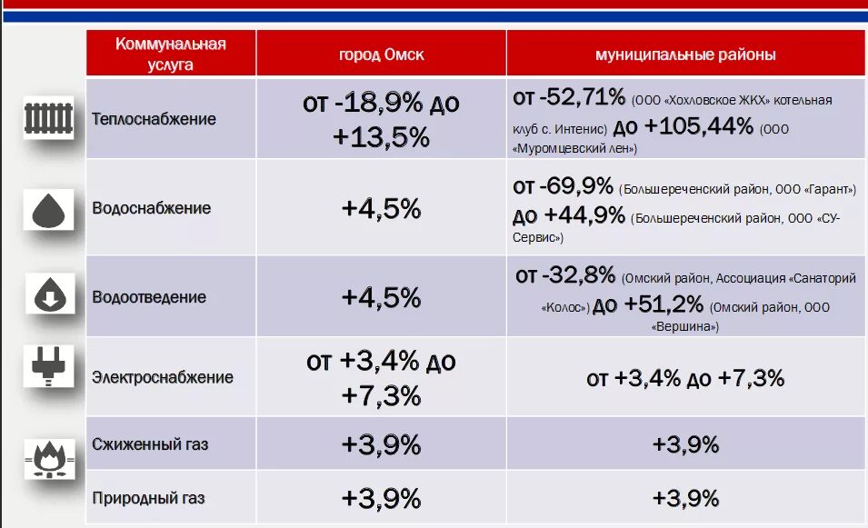 Средняя омск купить. Тарифы на коммунальные услуги. Коммунальные услуги стоимость. В себестоимость услуг ЖКХ. Средняя стоимость коммунальных услуг.