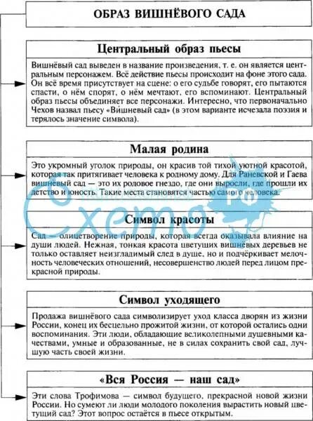 Что говорят о вишневом саде герои. Схема «образы пьесы» вишнёвый сад. Таблица по пьесе вишневый сад. Образ вишневого сада. Вишневый сад схема.