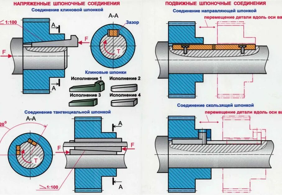 Соединение шпонки с валом чертеж. Шпоночное соединение с клиновой шпонкой. Шпоночные шлицевые и штифтовые соединения. Шпоночное крепление чертеж.