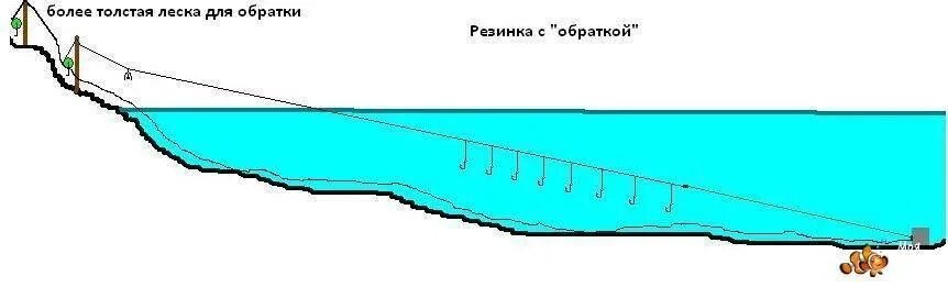 Оснастка донной снасти на чехонь. Рыболовная снасть донка резинка. Оснастка на чехонь резинка. Монтаж резинки для рыбалки на чехонь. Ловлю рыбы на резинке