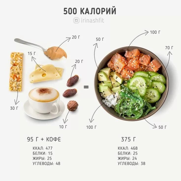 Порция еды сколько грамм. 500 Калорий. Питание на 500 ккал. Сравнение калорий. Питание на 500 калорий в день.