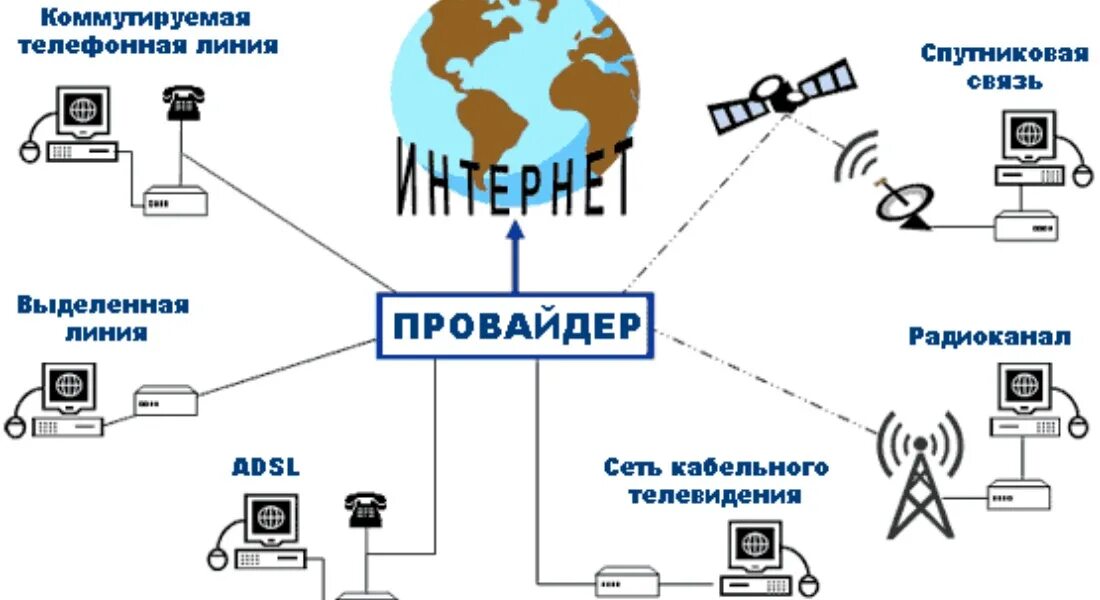 Кто такие провайдеры и чем они занимаются. Интернет провайдер. Схема подключения к сети интернет. Виды подключения к интернету. Сеть провайдера.