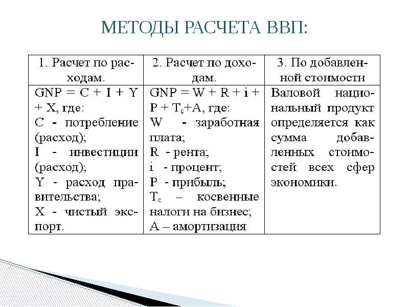 Ввп по расходам