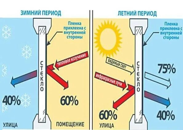 Не пропускающая лучей света. Энергосберегающая пленка на окна. Энергоэффективная пленка для окон. Стекло пропускает УФ лучи. Стекло пропускает ультрафиолет.