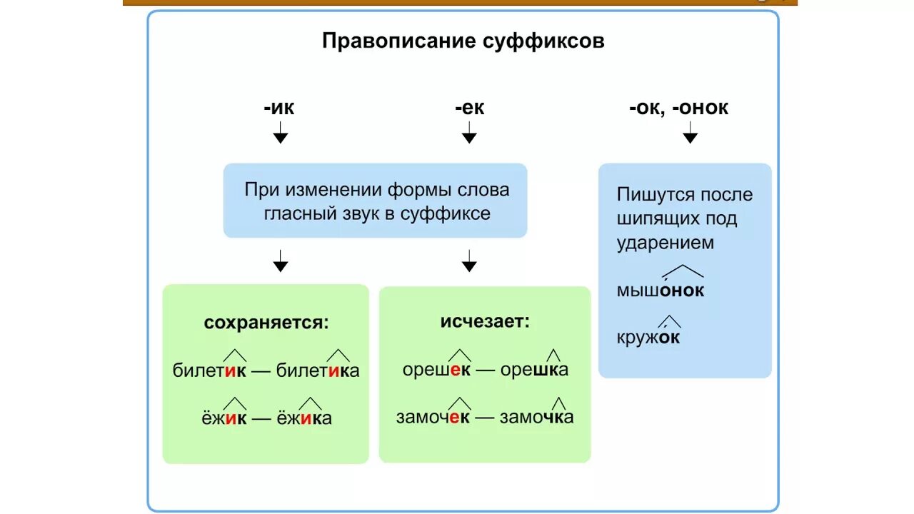 Правописание суффиксов ИК ЕК ок. Правило написания суффиксов ок ЕК ИК. Правописпние суффикс ЕК, ИК, ок. Правописание слов с суффиксами и приставками. Чугунный суффикс