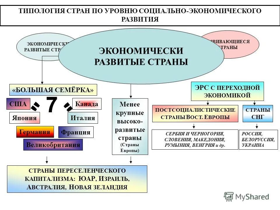 По уровню развития выделяют