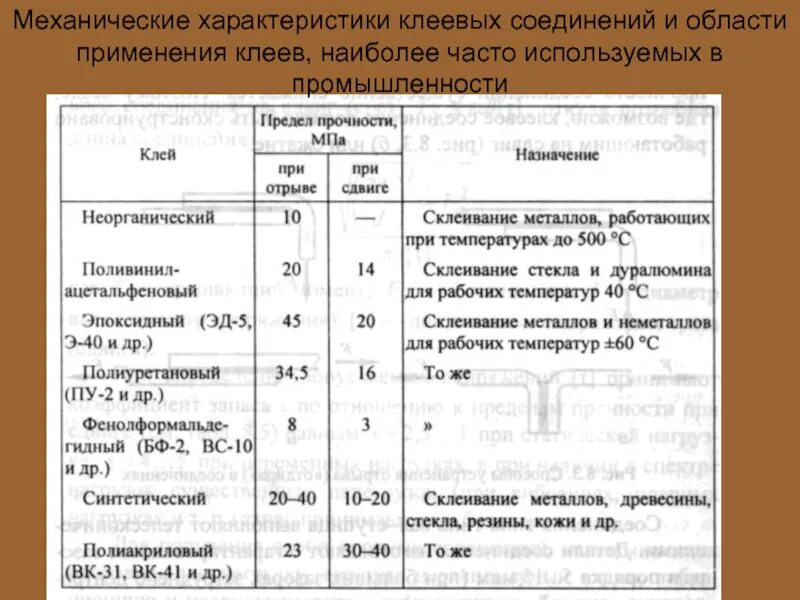 Характеристика клеевых соединений. Механические характеристики клеев. Таблица прочности клеевых соединений.