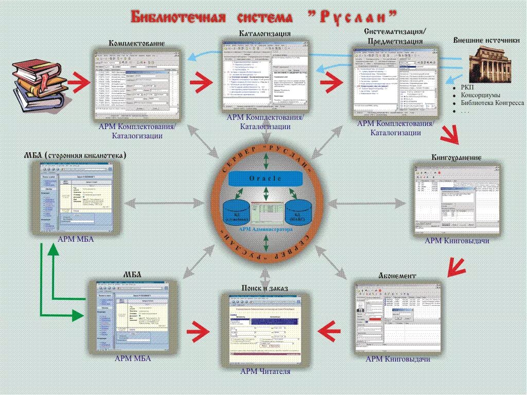 Информационный банк в библиотеке. Абис система библиотекарей. Автоматизация библиотеки Абис. Автоматизированная информационная система библиотека.