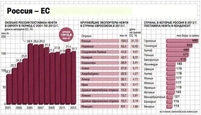 Насколько установлен. Основные поставщики нефти в Европу. Главные покупатели Российской нефти. Крупнейшие покупатели Российской нефти. Страны импортеры Российской нефти.