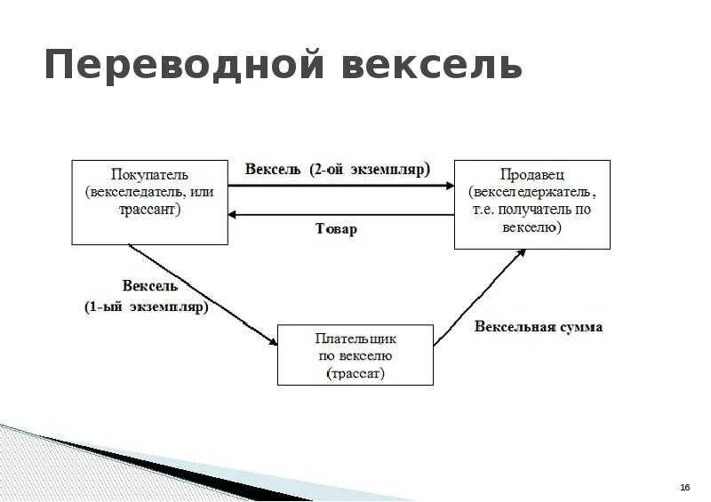 Вексель система. Структура переводного векселя. Пример переводного векселя схема. Переводной вексель тратта. Образец переводного векселя.