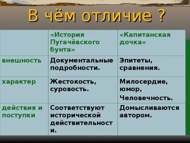 Таблица по капитанской дочке 8 класс План по капитанская дочка по главам 90 фото
