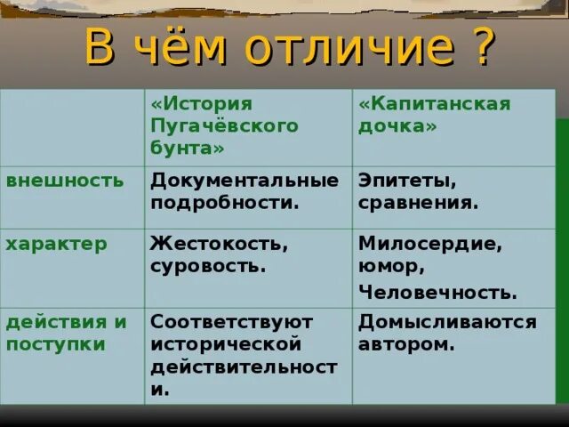 Образ емельяна пугачева в произведении есенина. Пугачев в капитанской дочке и в истории Пугачевского бунта. Сравнение Пугачева из капитанской Дочки и истории Пугачевского бунта. Сравнительная характеристика пугачёва. Сравнения капитанской Дочки и Пугачева.