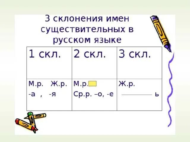 3 склонение карточки 4 класс