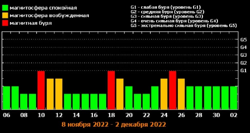 Какие числа в марте магнитные бури 2024г. Магнитная буря. Магнитные дни. Магнитные бури на сегодняшний день. Магнитная буря календарь.