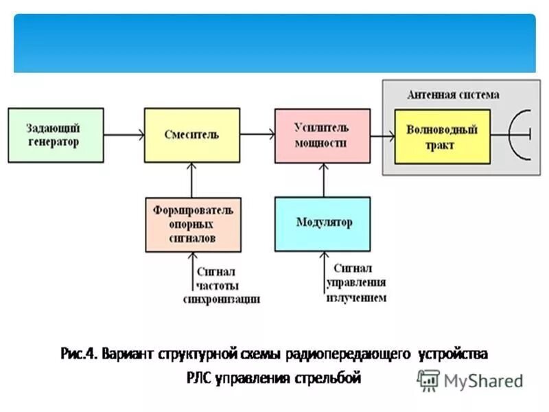Передача аналоговой информации. Передача аналоговой информации