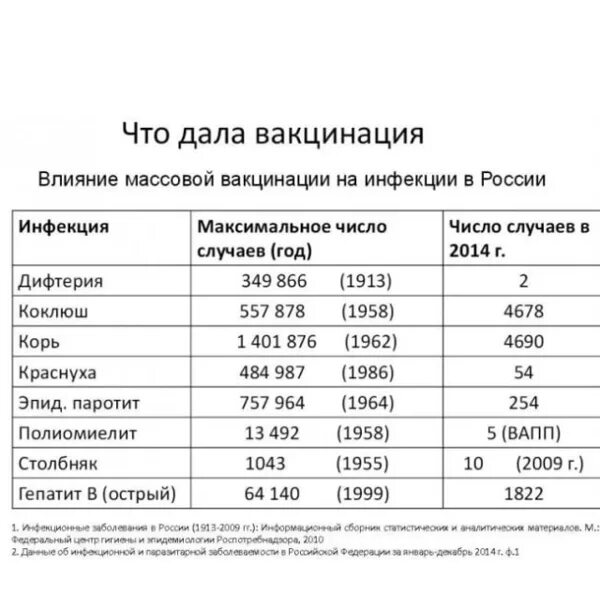 Статистика коклюша. Смертность от прививок статистика. Статистика детской смертности от прививок в России. Статистика смертности от вакцинации в России. Статистика смертей от прививок.