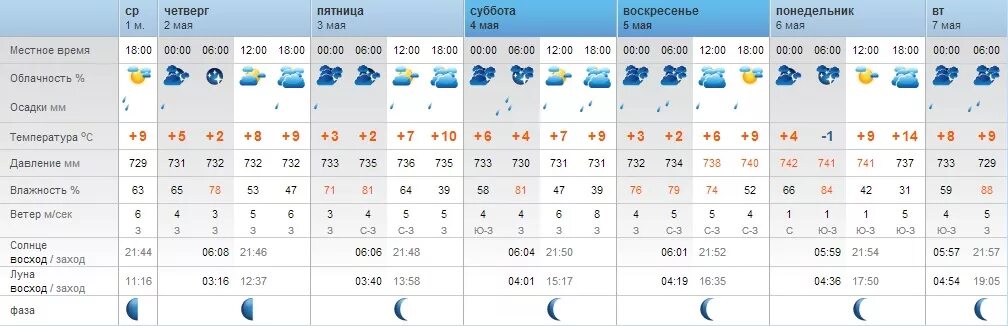 Погода в Магнитогорске. Погода в Билимбае на 14. Погода в Билимбае. Прогноз на неделю.