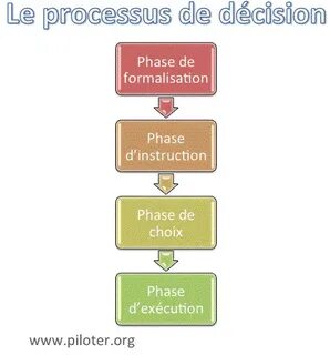 S decision