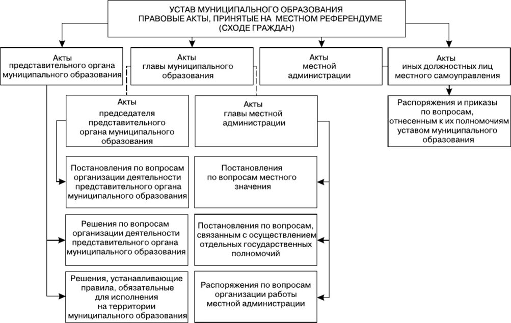 Система муниципальных правовых актов схема. Схема принятия устава муниципального образования. Муниципальные правовые акты схема. Схема принятия нормативного акта муниципального образования.