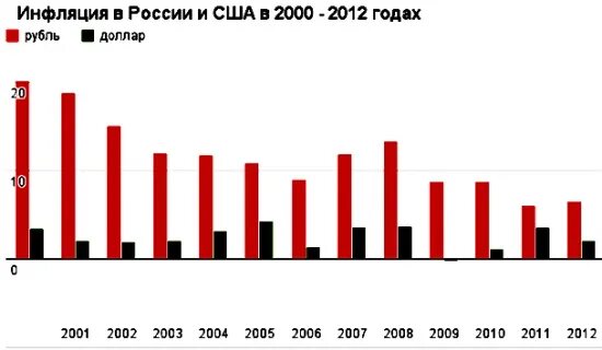 Инфляция с 2000 года. Инфляция в США по годам график. Уровень инфляции в США по годам таблица. Инфляция в США за 10 лет график. Инфляция доллара США по годам.