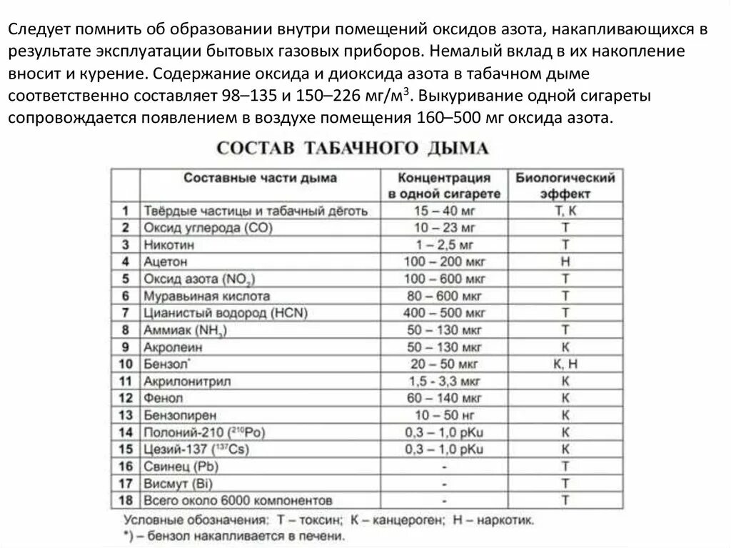 Соответствие стадий выкуривания сигареты процентному содержания никотина. Содержание вредных веществ в табачном дыме. состав табачного дыма таблица. химический состав сигареты в таблице. таблица вредных веществ в сигаретах.
