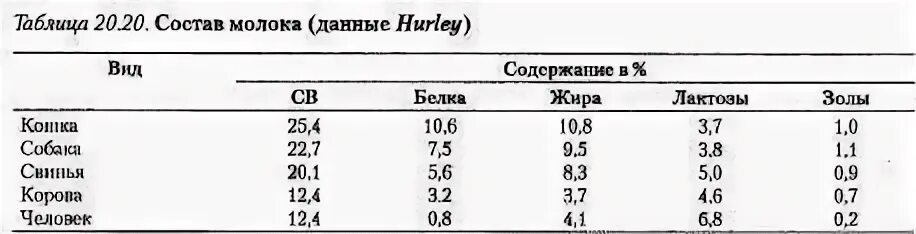 Какие жиры в коровьем молоке. Химический состав кошачьего молока. Химический состав собачьего молока. Жирность кошачьего молока. Таблица жирности молока коровы.