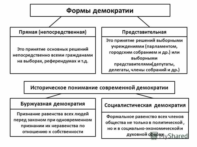 Лучшая форма демократии