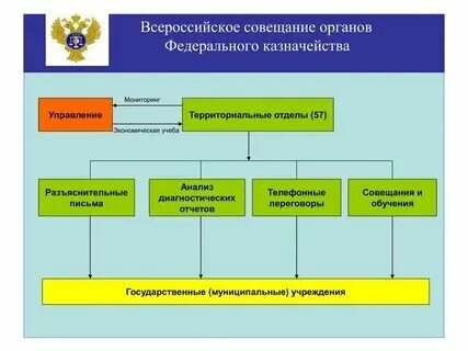 Функции федерального казначейства. Боярская дума 15-16 века. Казначейство эстетика. Федеральное казначейство структура центрального аппарата. Казначейство для презентации.