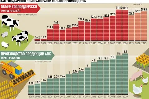 Минсельхоз субсидирования