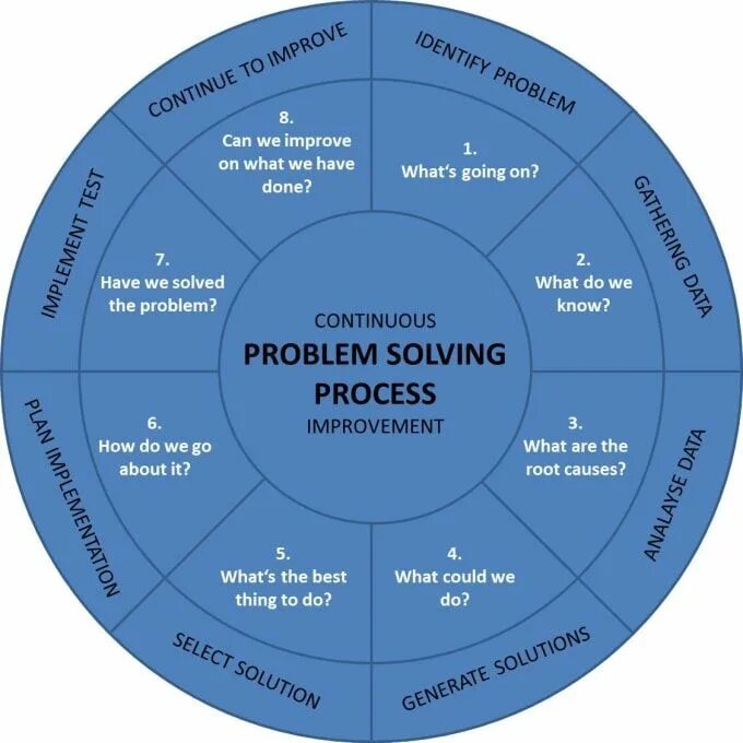 What is the problem solving. Problem solving strategy. strategies for problem solving. problem solving leadership. problem solving process.