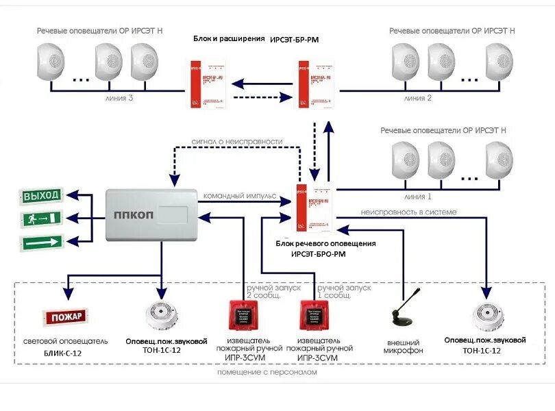 Ремонт пожарного оповещения. Структурные схемы систем оповещения пожарной сигнализации. Схема подключения звуковых оповещателей СОУЭ. Система пожарной сигнализации и оповещения о пожаре схема. Структурная схема речевого оповещения.